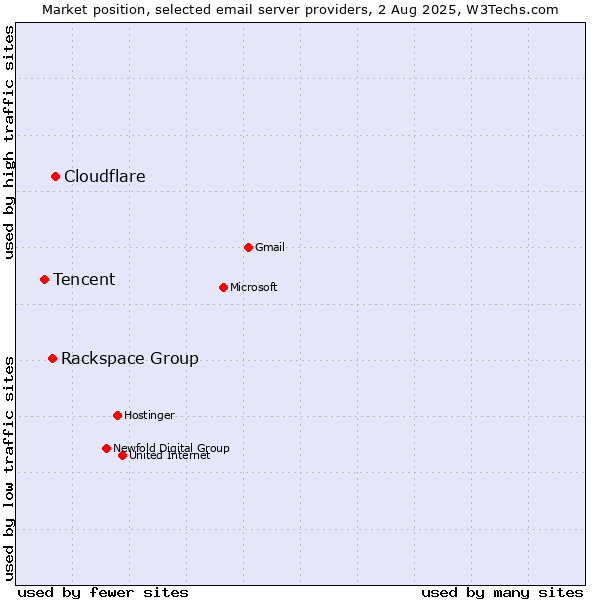 Market position of Cloudflare vs. Rackspace Group vs. Tencent