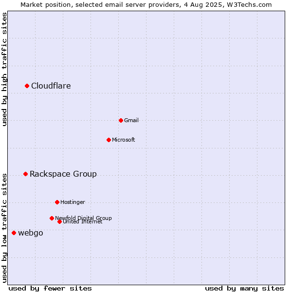 Market position of Cloudflare vs. Rackspace Group vs. webgo