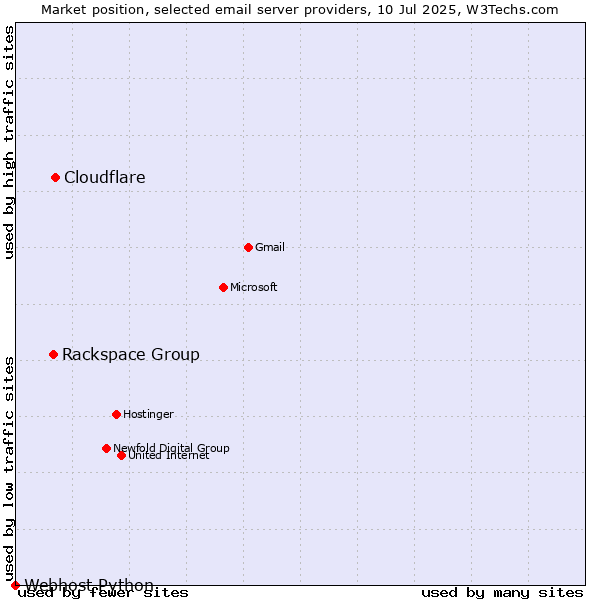 Market position of Cloudflare vs. Rackspace Group vs. Webhost Python