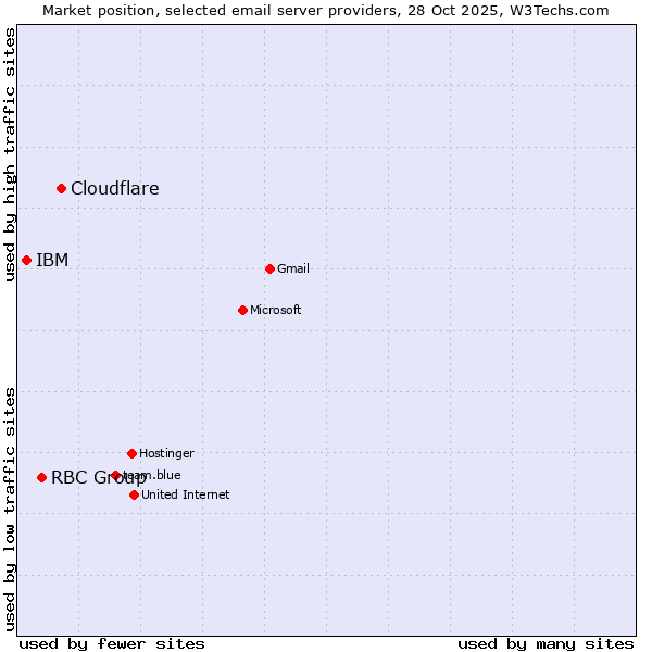 Market position of Cloudflare vs. RBC Group vs. IBM