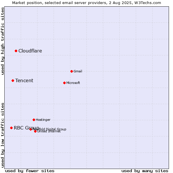 Market position of Cloudflare vs. Tencent vs. RBC Group