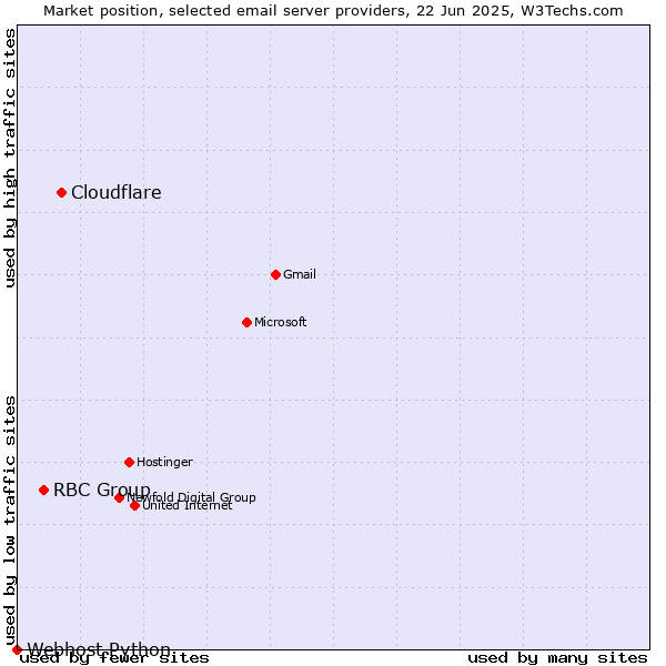 Market position of Cloudflare vs. RBC Group vs. Webhost Python