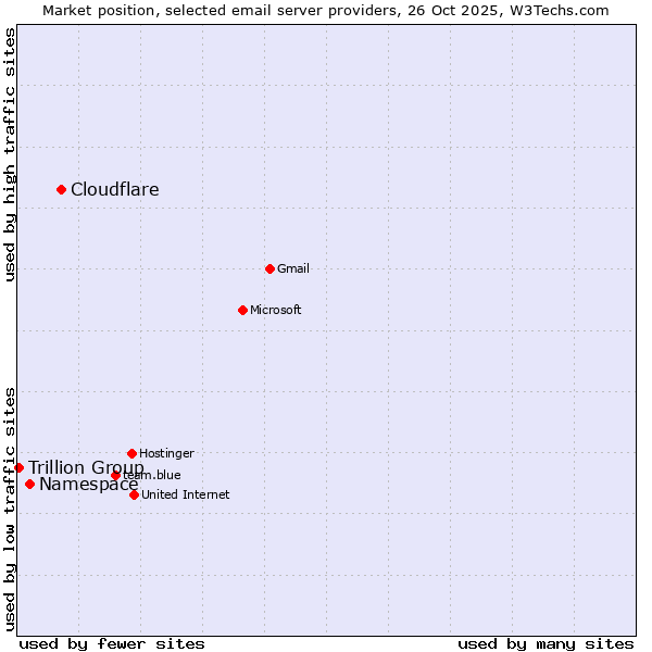 Market position of Cloudflare vs. Namespace vs. Trillion Group