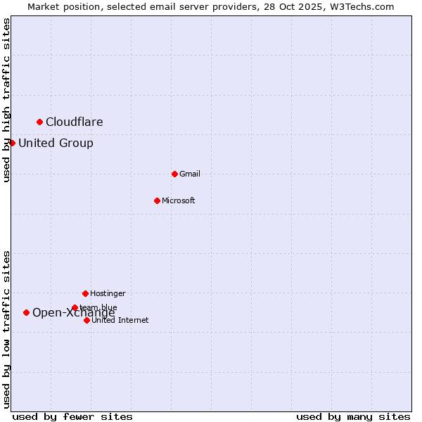 Market position of Cloudflare vs. Open-Xchange vs. United Group