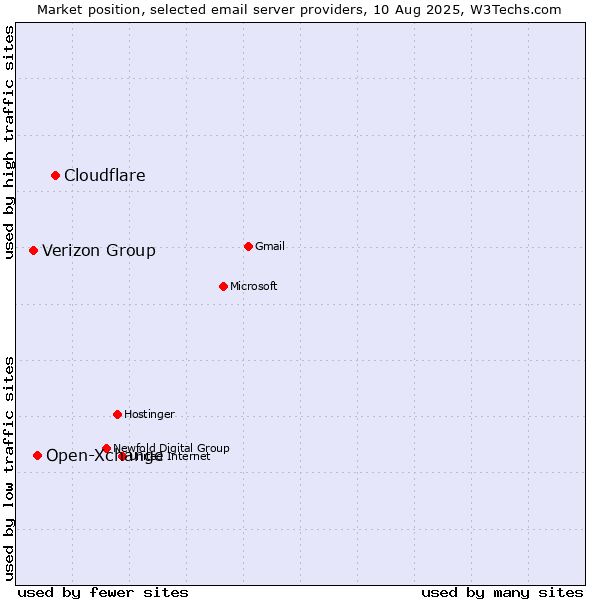 Market position of Cloudflare vs. Open-Xchange vs. Verizon Group