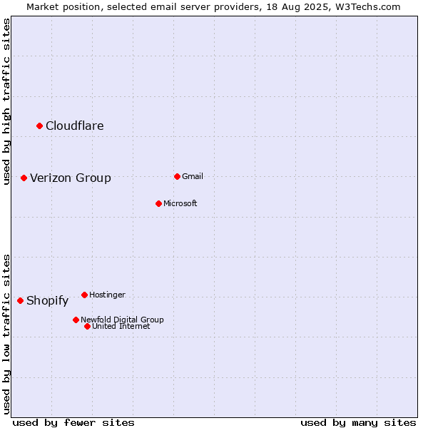 Market position of Cloudflare vs. Verizon Group vs. Shopify
