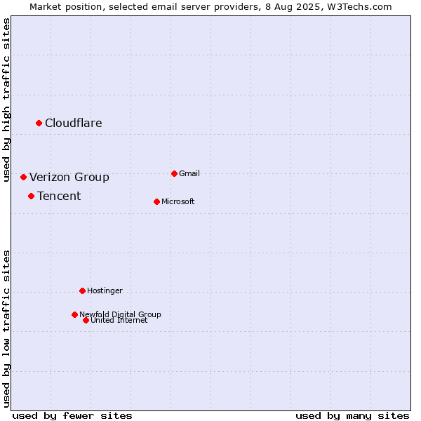 Market position of Cloudflare vs. Tencent vs. Verizon Group