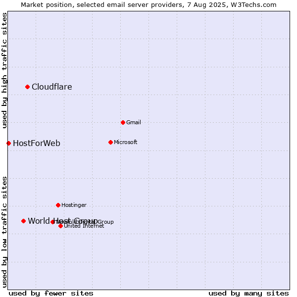Market position of Cloudflare vs. World Host Group vs. HostForWeb