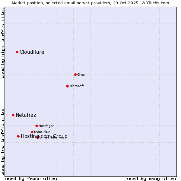 Market position of Hosting.com Group vs. Cloudflare vs. Netafraz