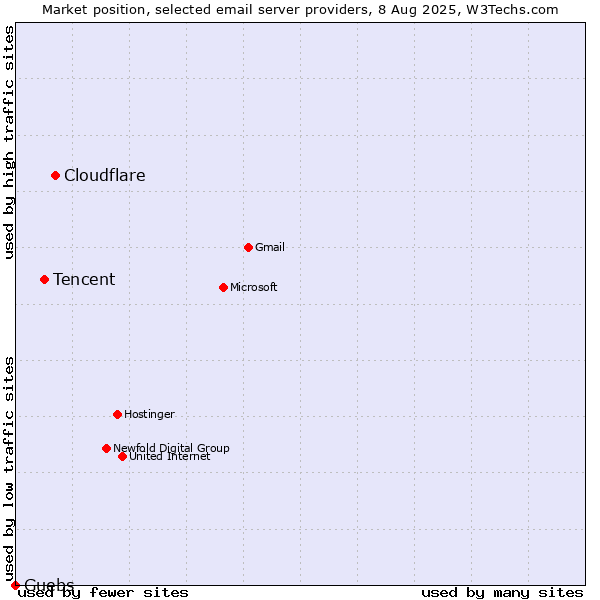 Market position of Cloudflare vs. Tencent vs. Guebs