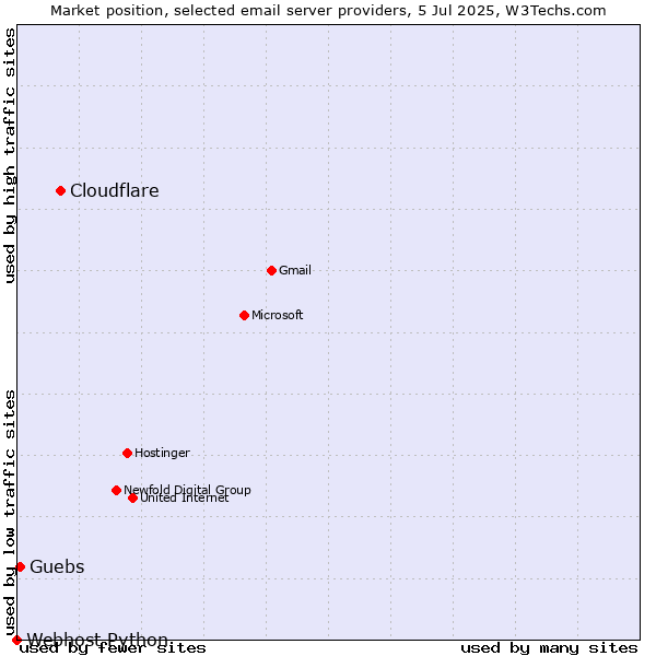 Market position of Cloudflare vs. Guebs vs. Webhost Python