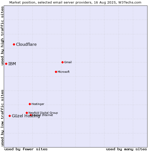 Market position of Cloudflare vs. Güzel Hosting vs. IBM