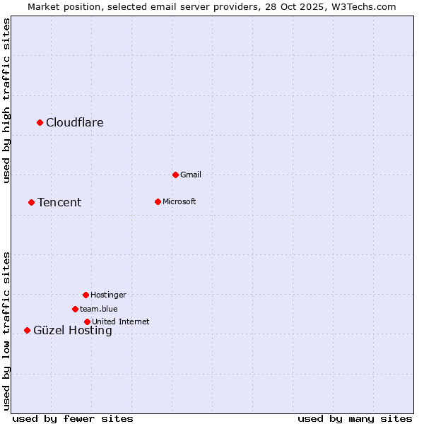 Market position of Cloudflare vs. Tencent vs. Güzel Hosting