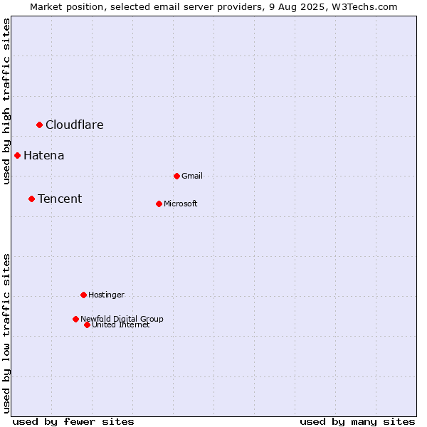 Market position of Cloudflare vs. Tencent vs. Hatena