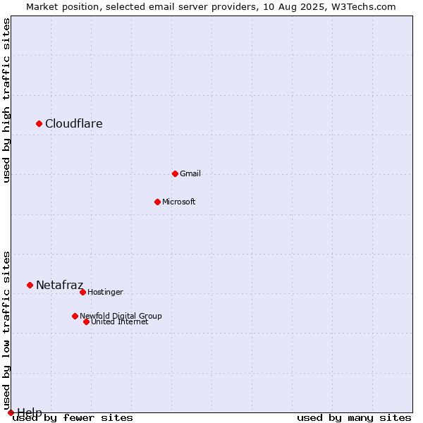 Market position of Cloudflare vs. Netafraz vs. Help
