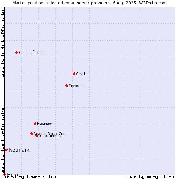 Market position of Cloudflare vs. Netmark vs. Help