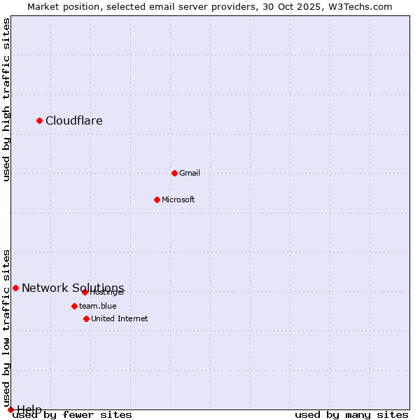 Market position of Cloudflare vs. Network Solutions vs. Help