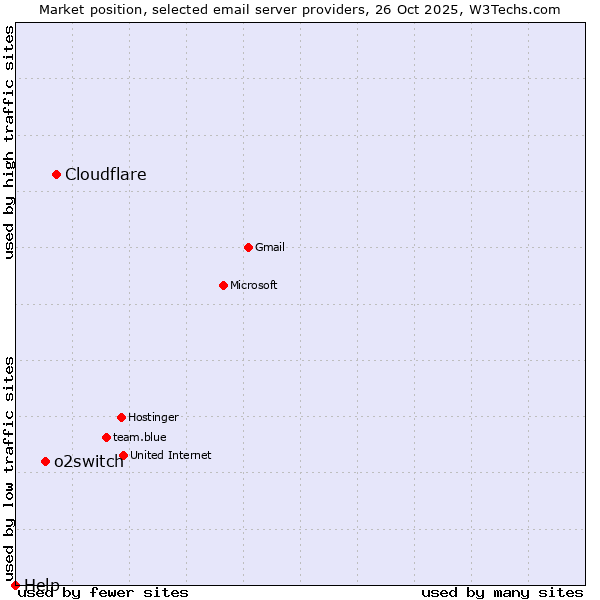 Market position of Cloudflare vs. o2switch vs. Help