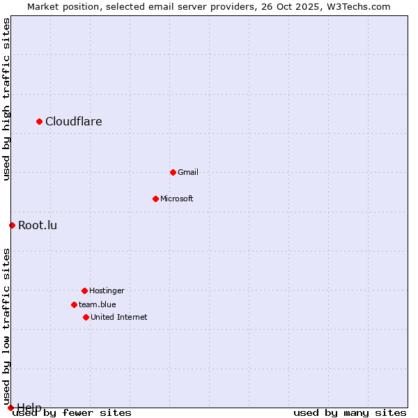 Market position of Cloudflare vs. Root.lu vs. Help