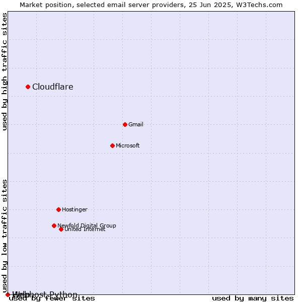 Market position of Cloudflare vs. Help vs. Webhost Python