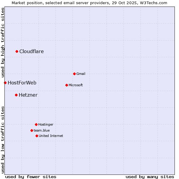 Market position of Cloudflare vs. Hetzner vs. HostForWeb