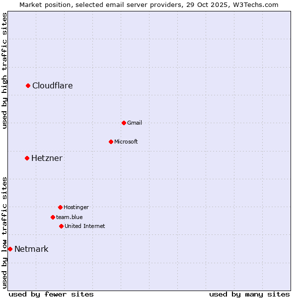 Market position of Cloudflare vs. Hetzner vs. Netmark