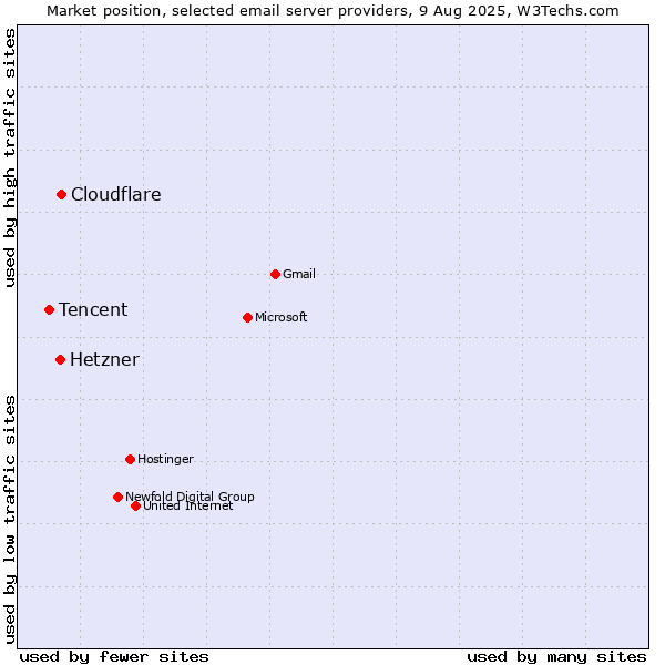 Market position of Cloudflare vs. Hetzner vs. Tencent
