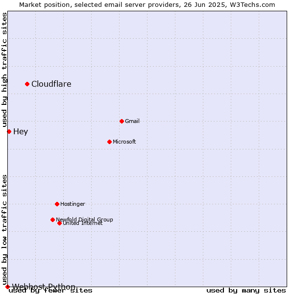 Market position of Cloudflare vs. Hey vs. Webhost Python