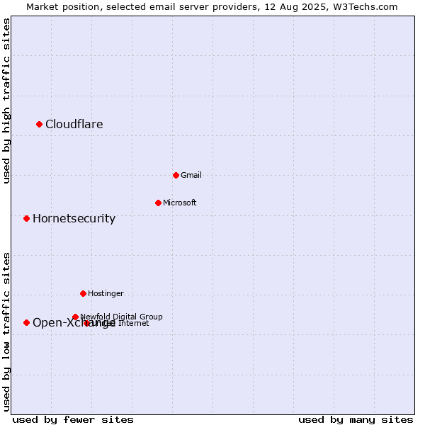 Market position of Cloudflare vs. Hornetsecurity vs. Open-Xchange