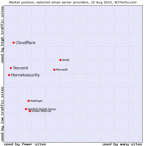 Market position of Cloudflare vs. Tencent vs. Hornetsecurity