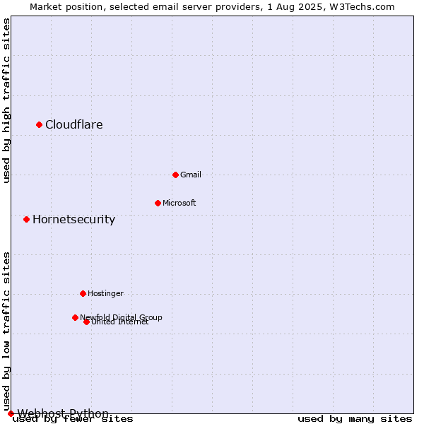 Market position of Cloudflare vs. Hornetsecurity vs. Webhost Python