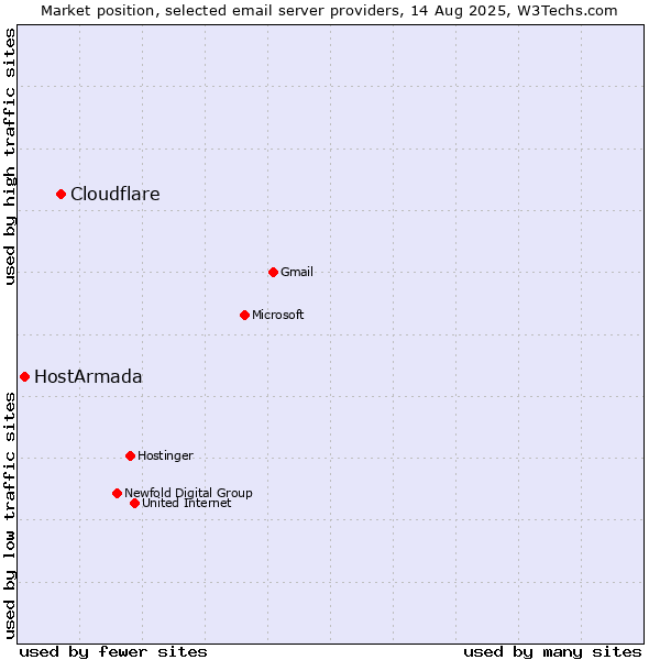 Market position of Cloudflare vs. HostArmada