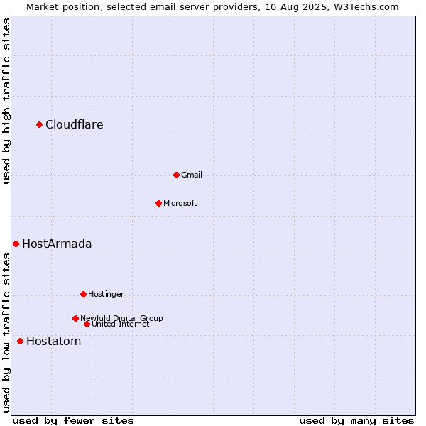 Market position of Cloudflare vs. Hostatom vs. HostArmada