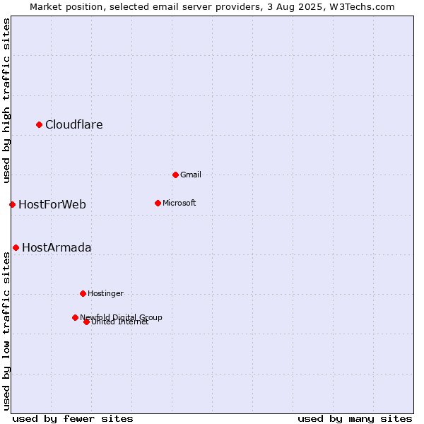 Market position of Cloudflare vs. HostArmada vs. HostForWeb