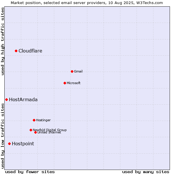 Market position of Cloudflare vs. Hostpoint vs. HostArmada