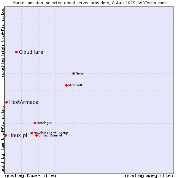 Market position of Cloudflare vs. HostArmada vs. Linux.pl