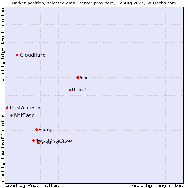 Market position of Cloudflare vs. NetEase vs. HostArmada