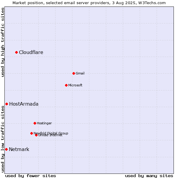 Market position of Cloudflare vs. HostArmada vs. Netmark