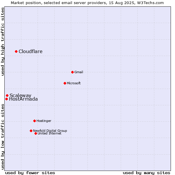 Market position of Cloudflare vs. Scaleway vs. HostArmada