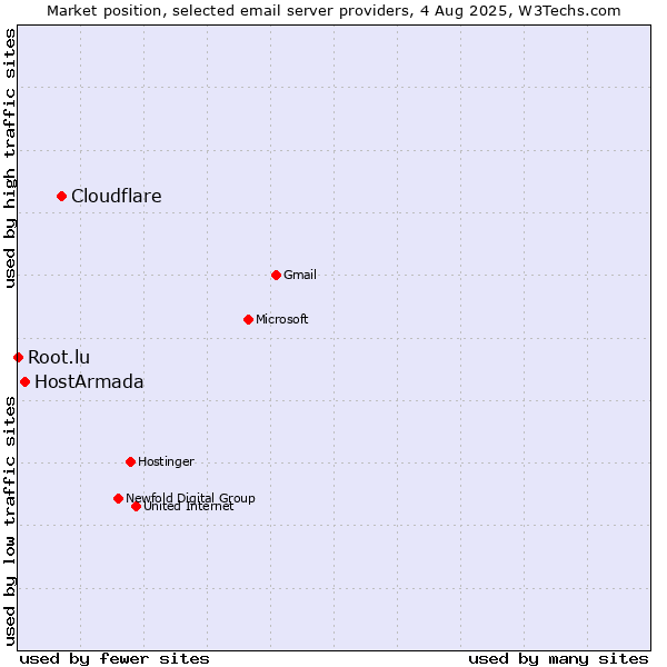 Market position of Cloudflare vs. HostArmada vs. Root.lu
