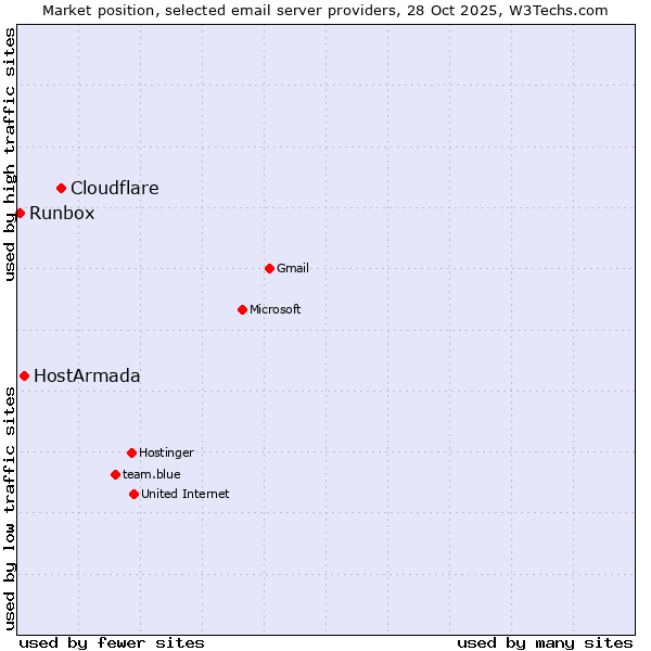 Market position of Cloudflare vs. HostArmada vs. Runbox