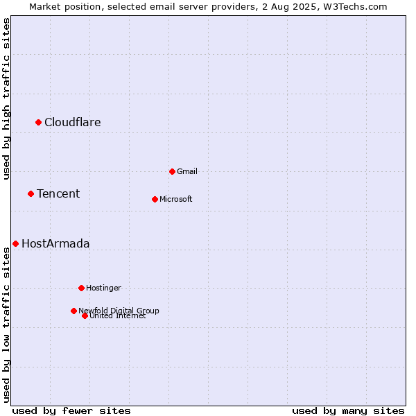 Market position of Cloudflare vs. Tencent vs. HostArmada