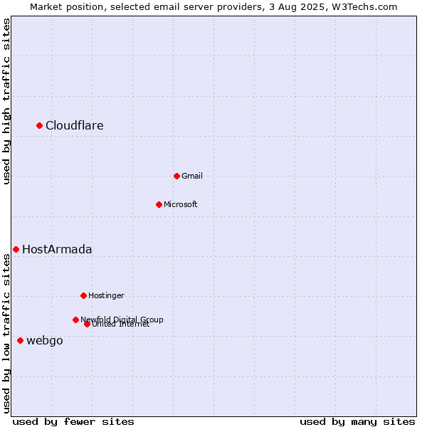 Market position of Cloudflare vs. webgo vs. HostArmada