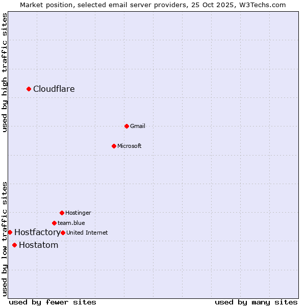 Market position of Cloudflare vs. Hostatom vs. Hostfactory