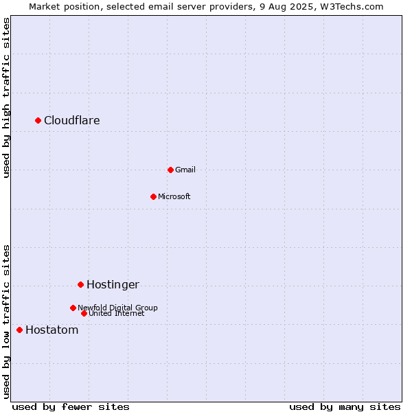 Market position of Hostinger vs. Cloudflare vs. Hostatom