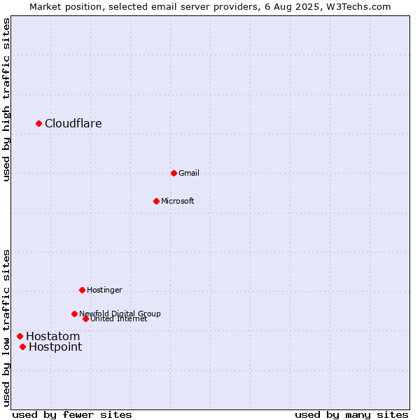 Market position of Cloudflare vs. Hostpoint vs. Hostatom