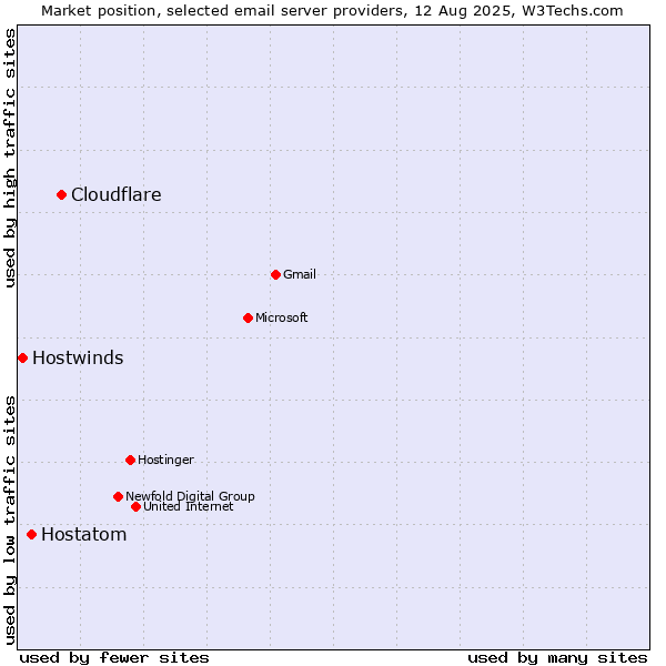 Market position of Cloudflare vs. Hostatom vs. Hostwinds