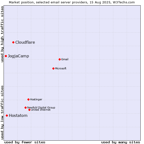 Market position of Cloudflare vs. Hostatom vs. JogjaCamp