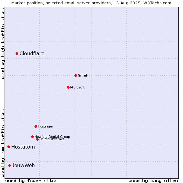 Market position of Cloudflare vs. JouwWeb vs. Hostatom