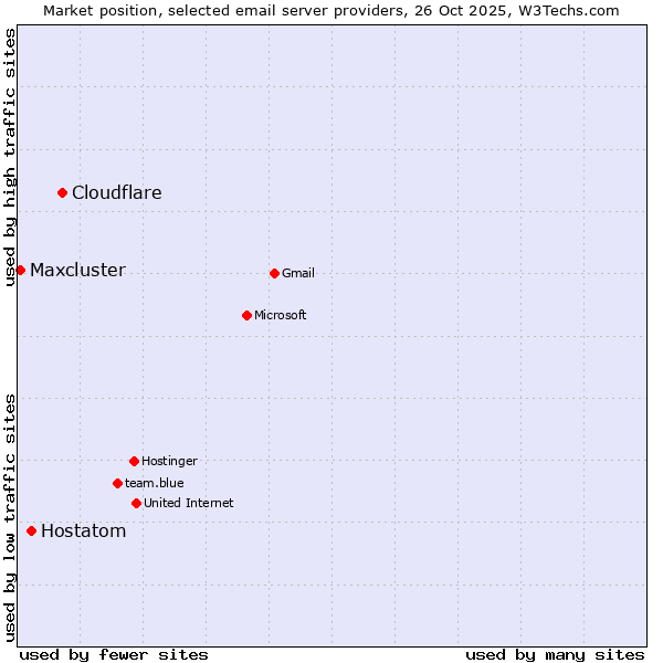 Market position of Cloudflare vs. Hostatom vs. Maxcluster